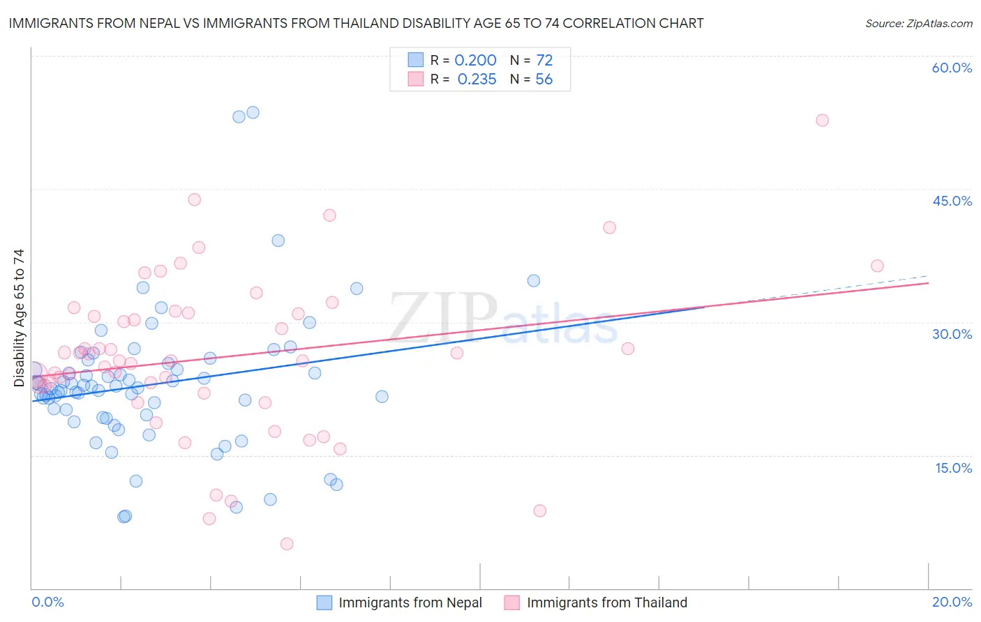 Immigrants from Nepal vs Immigrants from Thailand Disability Age 65 to 74