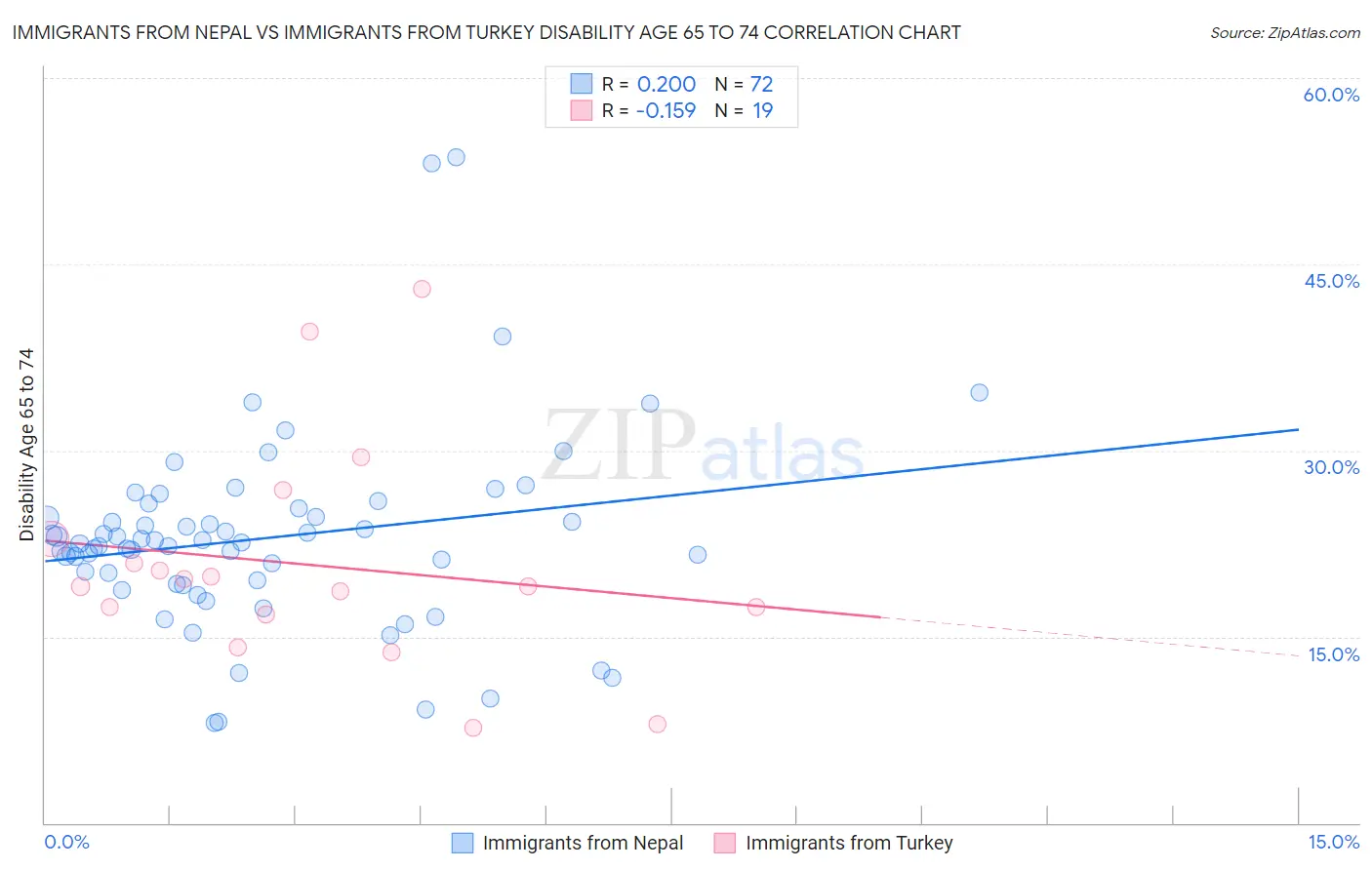 Immigrants from Nepal vs Immigrants from Turkey Disability Age 65 to 74