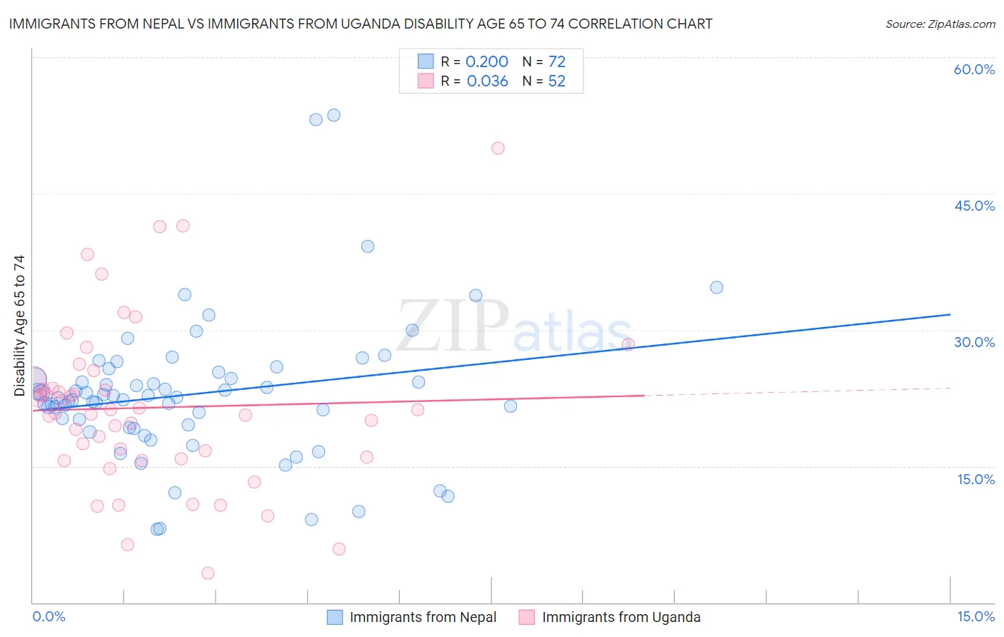 Immigrants from Nepal vs Immigrants from Uganda Disability Age 65 to 74