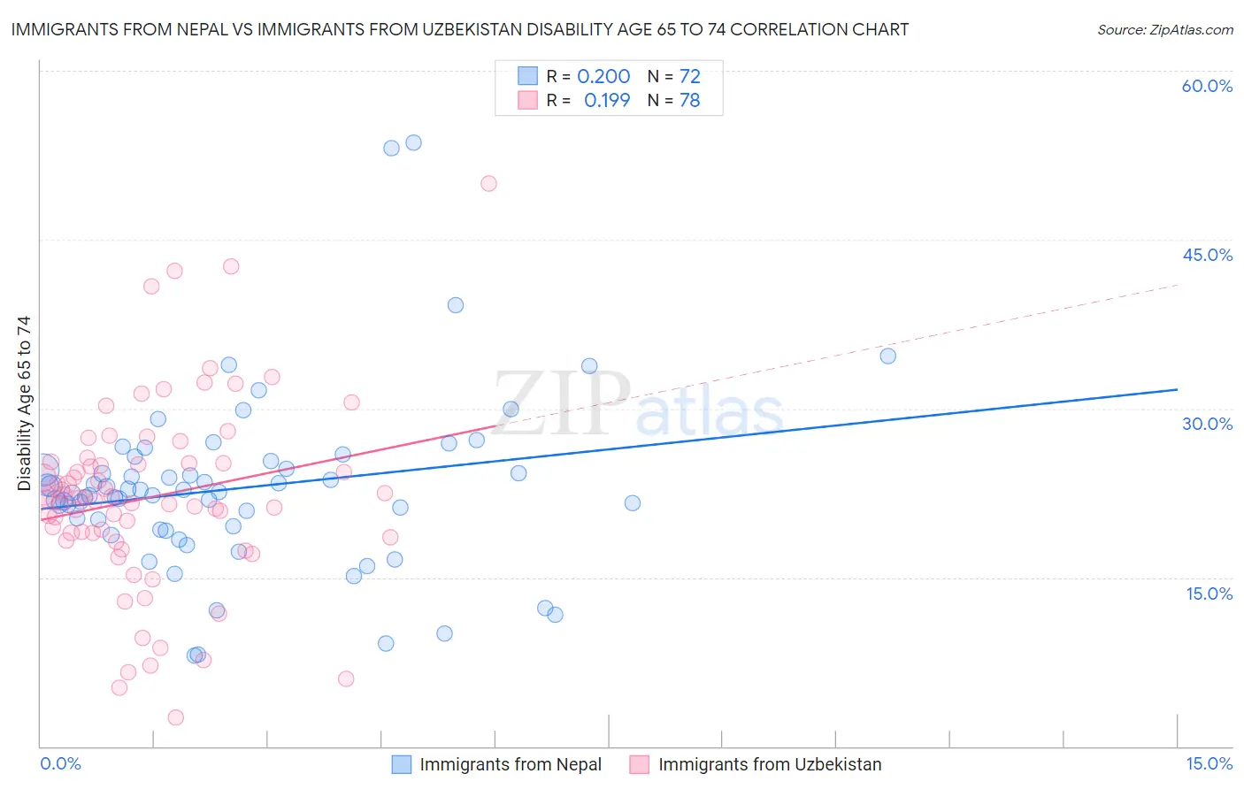 Immigrants from Nepal vs Immigrants from Uzbekistan Disability Age 65 to 74