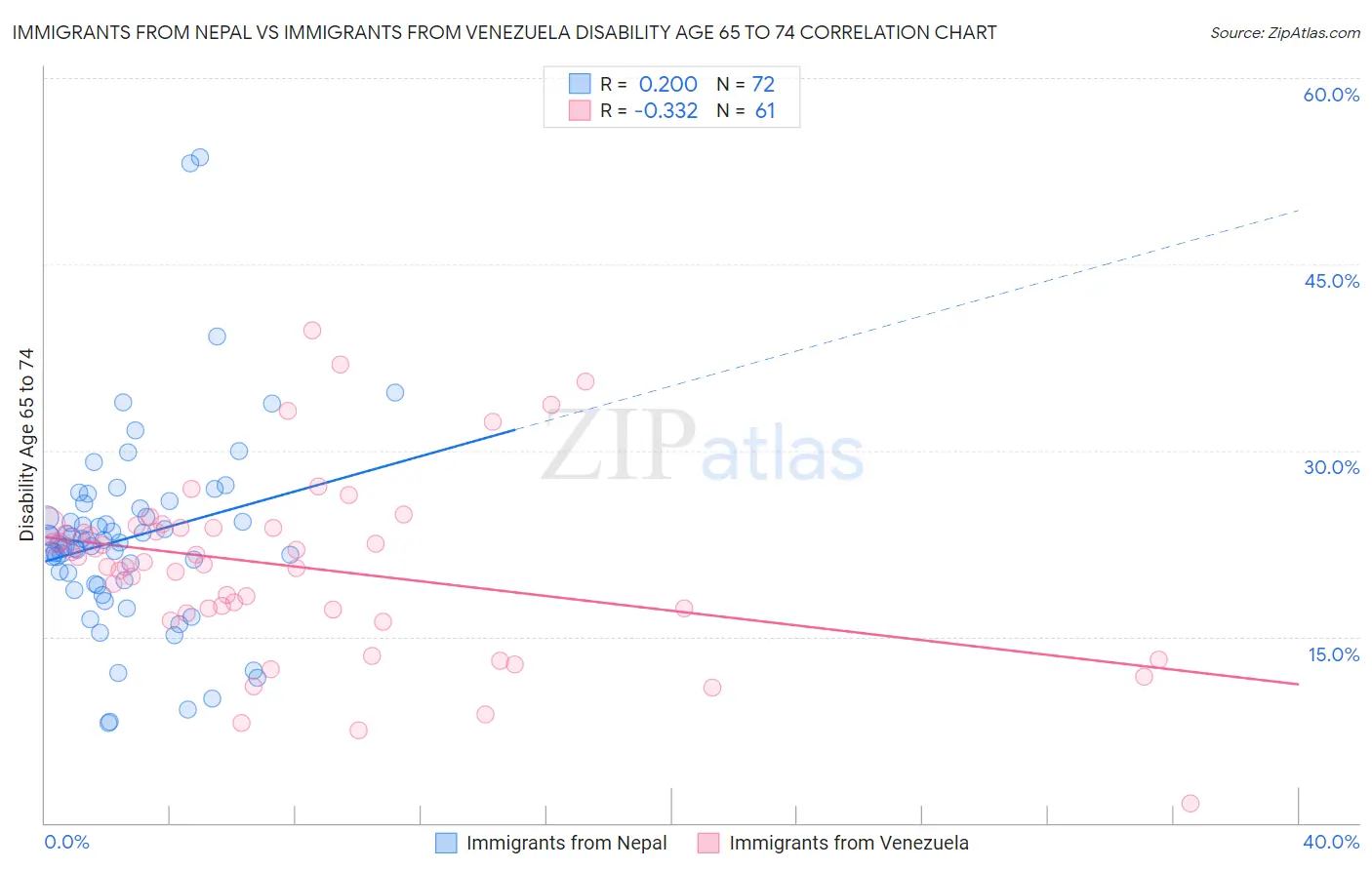 Immigrants from Nepal vs Immigrants from Venezuela Disability Age 65 to 74
