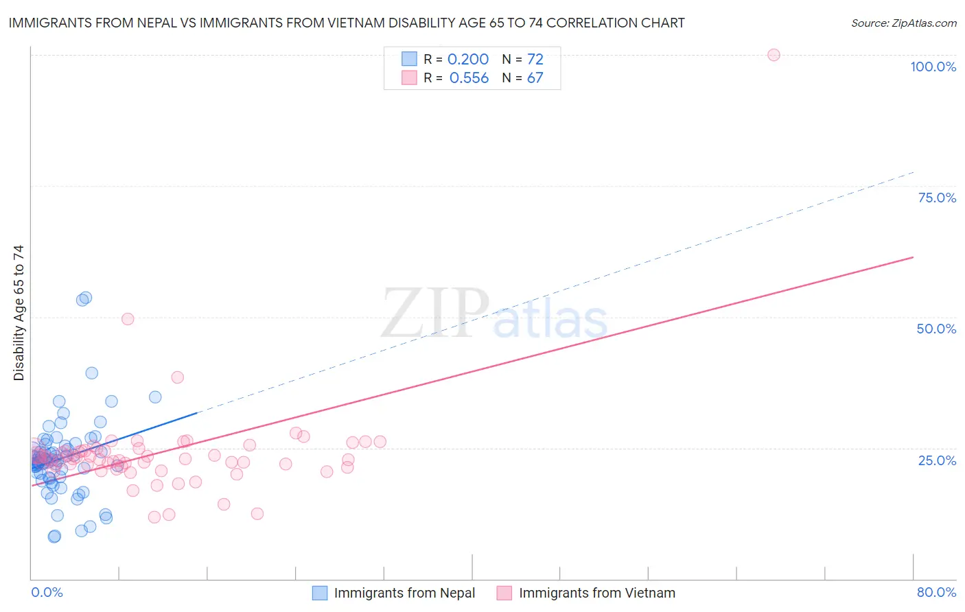 Immigrants from Nepal vs Immigrants from Vietnam Disability Age 65 to 74