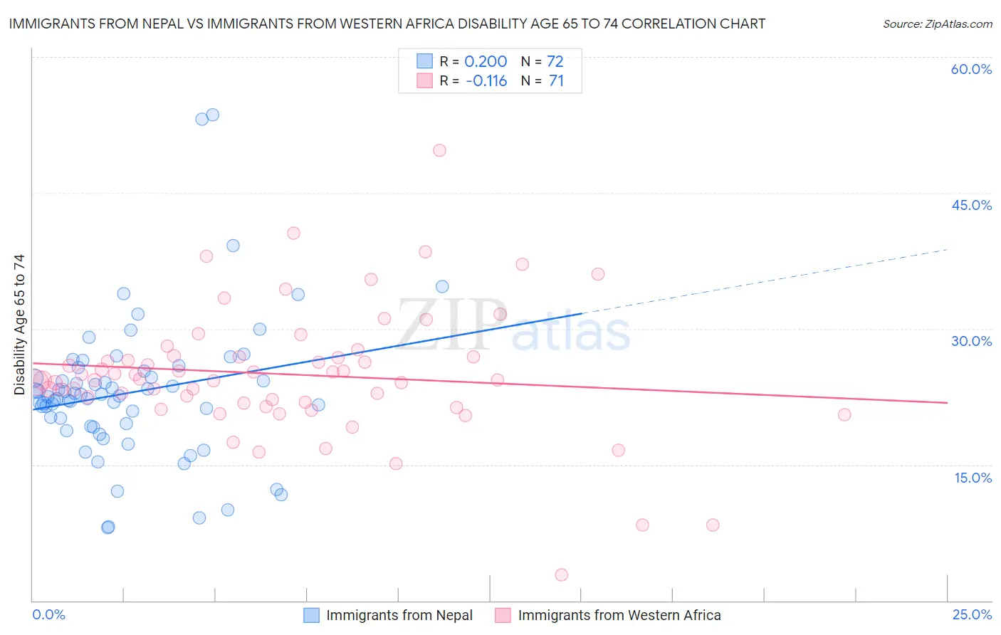 Immigrants from Nepal vs Immigrants from Western Africa Disability Age 65 to 74