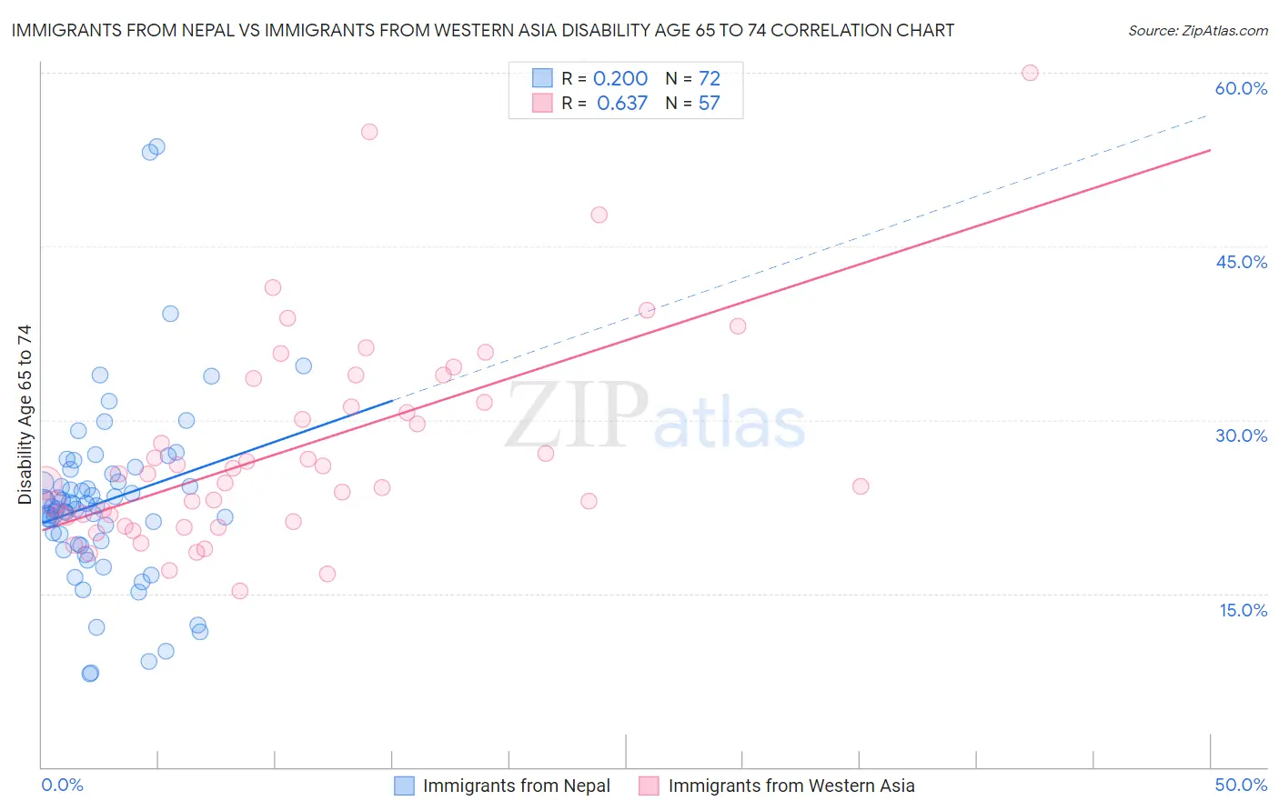 Immigrants from Nepal vs Immigrants from Western Asia Disability Age 65 to 74
