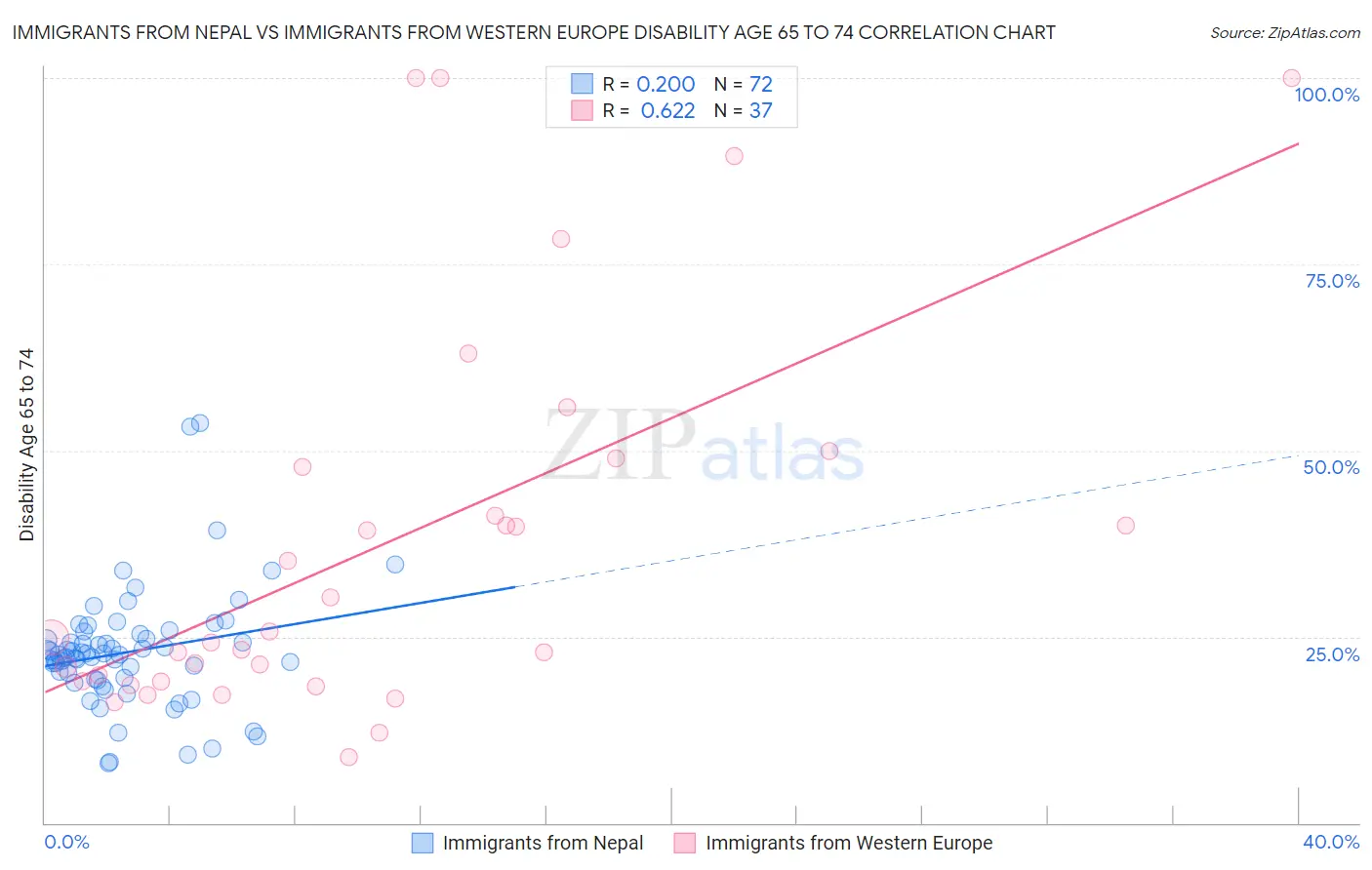 Immigrants from Nepal vs Immigrants from Western Europe Disability Age 65 to 74