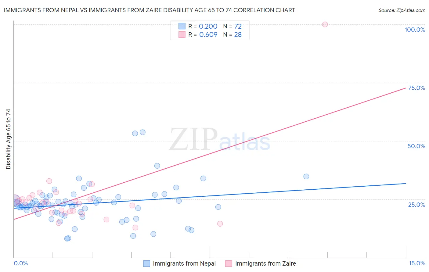 Immigrants from Nepal vs Immigrants from Zaire Disability Age 65 to 74