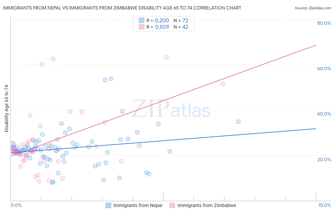 Immigrants from Nepal vs Immigrants from Zimbabwe Disability Age 65 to 74