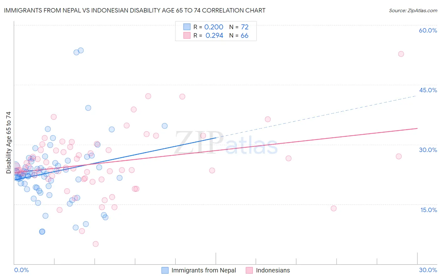 Immigrants from Nepal vs Indonesian Disability Age 65 to 74