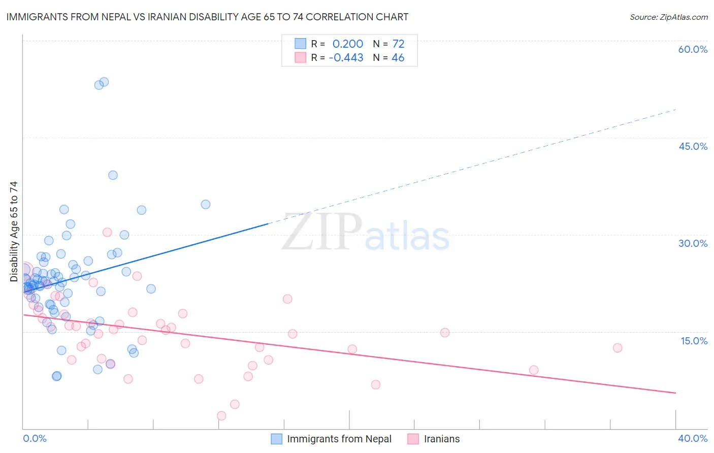 Immigrants from Nepal vs Iranian Disability Age 65 to 74