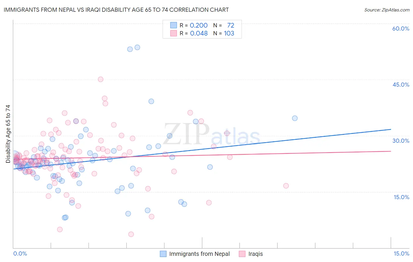 Immigrants from Nepal vs Iraqi Disability Age 65 to 74