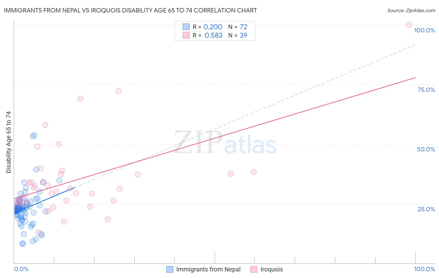 Immigrants from Nepal vs Iroquois Disability Age 65 to 74