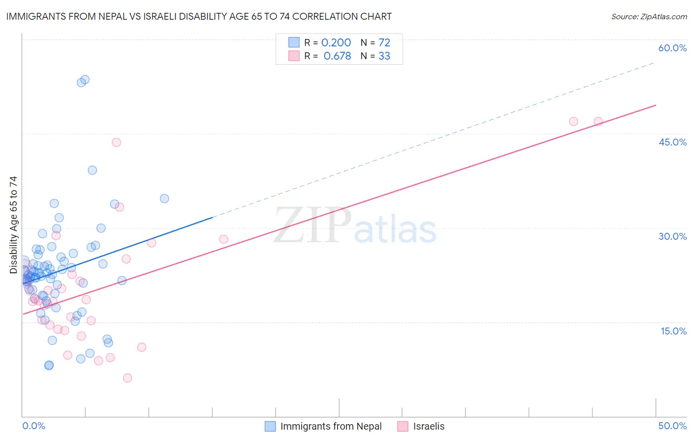 Immigrants from Nepal vs Israeli Disability Age 65 to 74