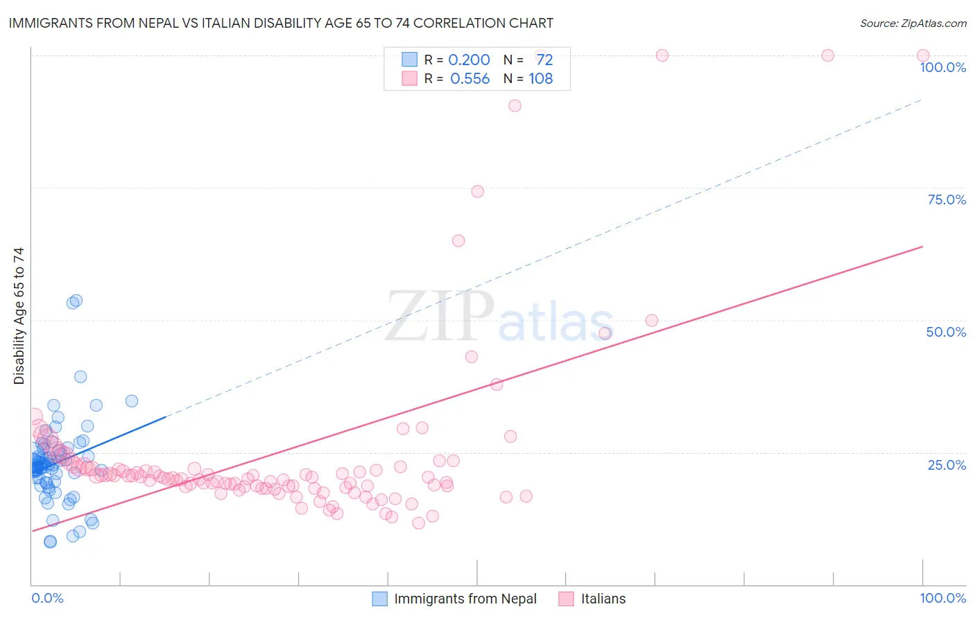 Immigrants from Nepal vs Italian Disability Age 65 to 74