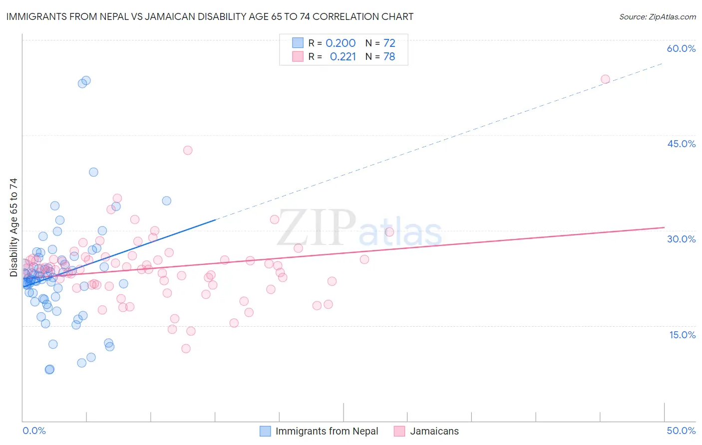 Immigrants from Nepal vs Jamaican Disability Age 65 to 74