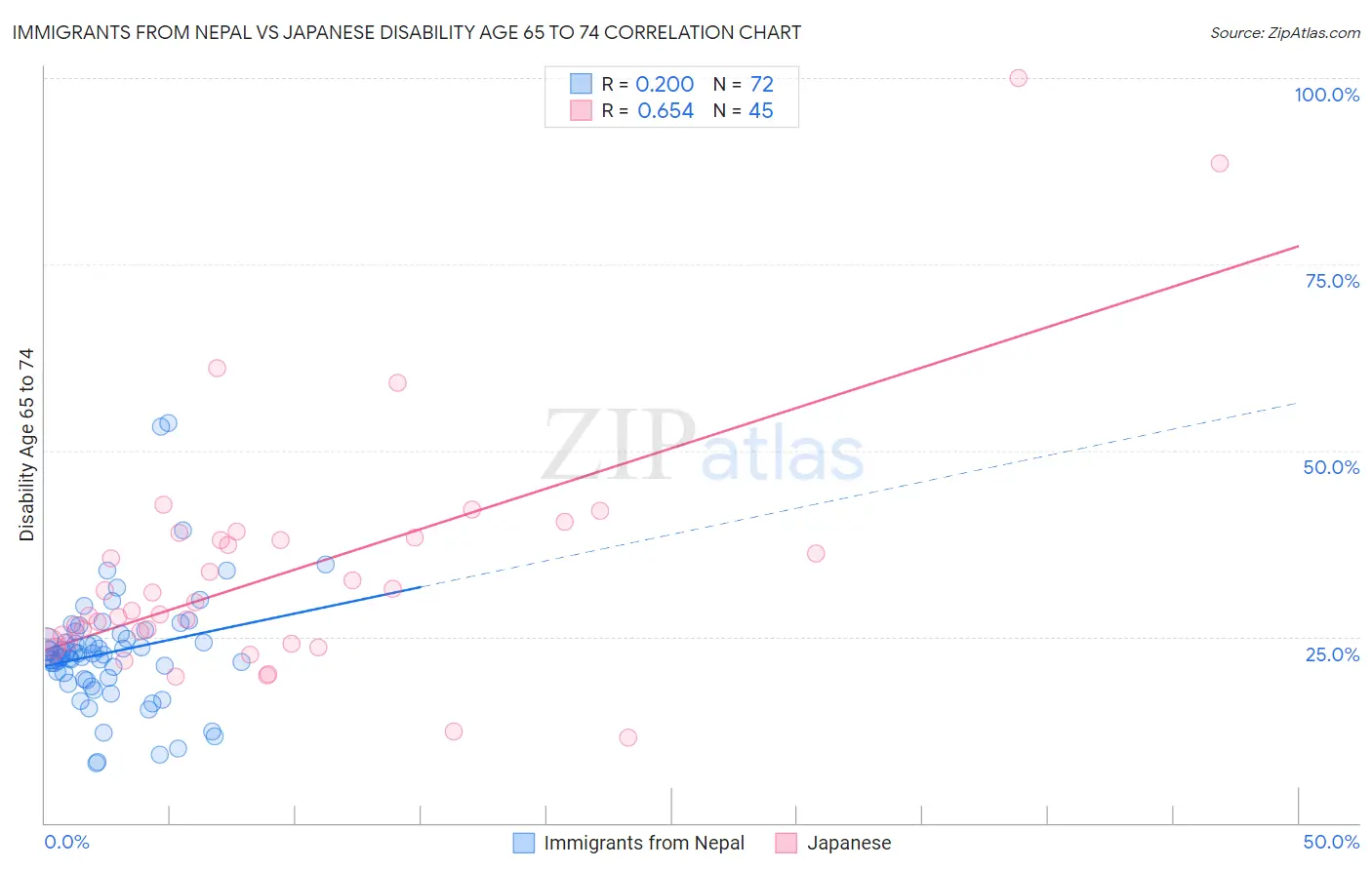 Immigrants from Nepal vs Japanese Disability Age 65 to 74