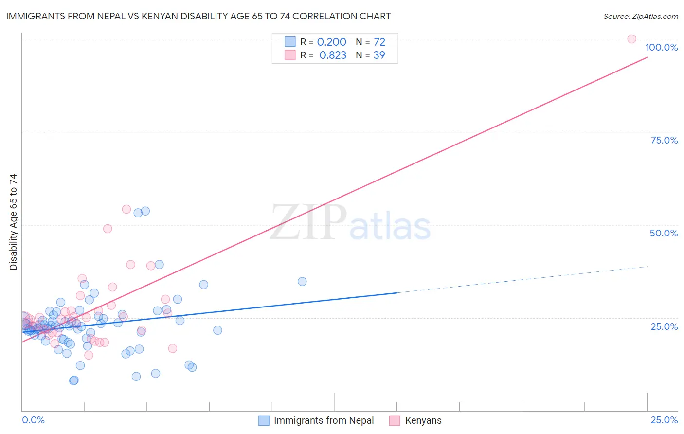 Immigrants from Nepal vs Kenyan Disability Age 65 to 74