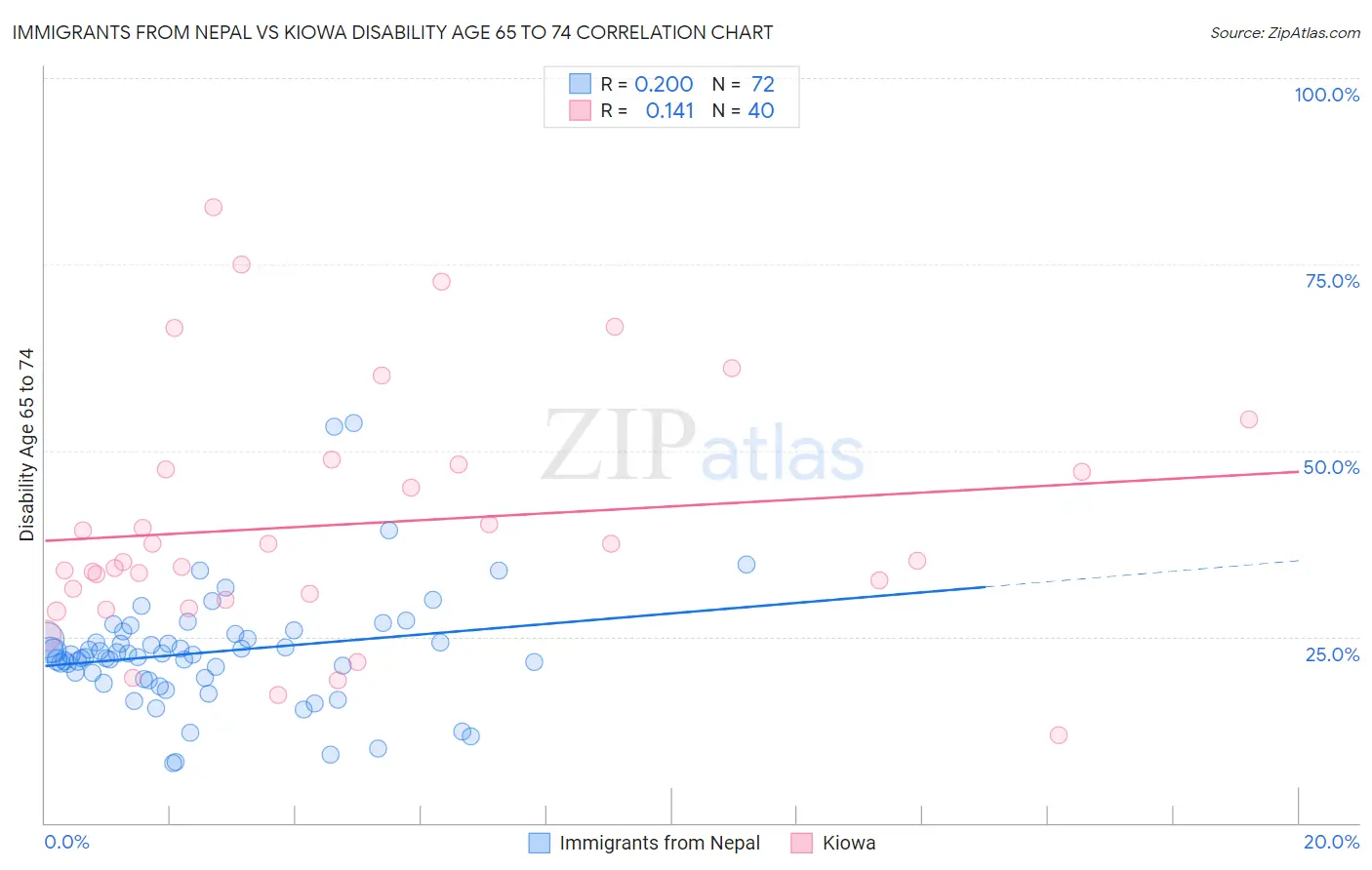 Immigrants from Nepal vs Kiowa Disability Age 65 to 74
