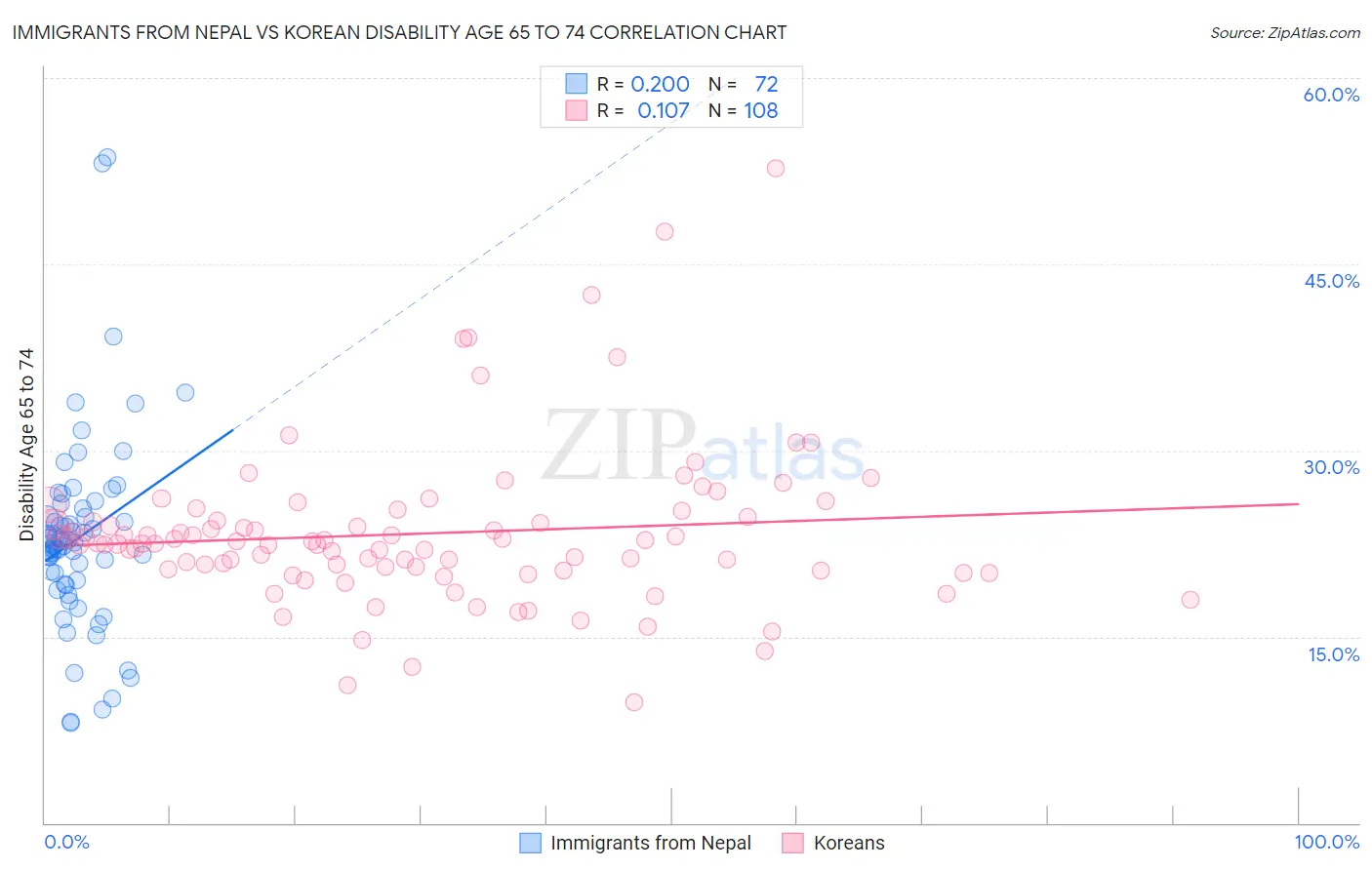 Immigrants from Nepal vs Korean Disability Age 65 to 74