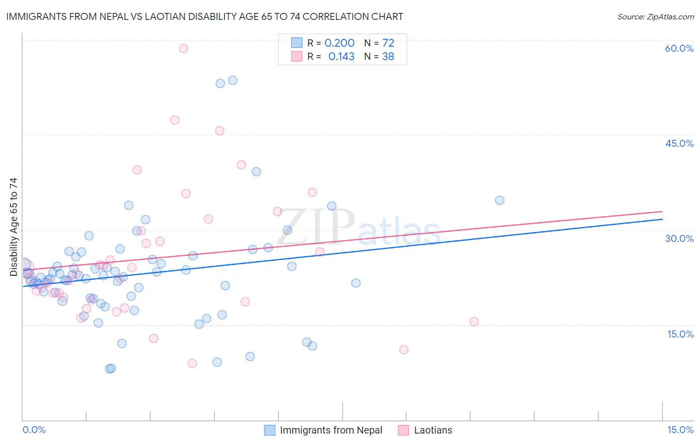 Immigrants from Nepal vs Laotian Disability Age 65 to 74