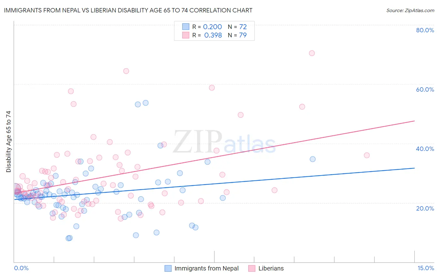 Immigrants from Nepal vs Liberian Disability Age 65 to 74