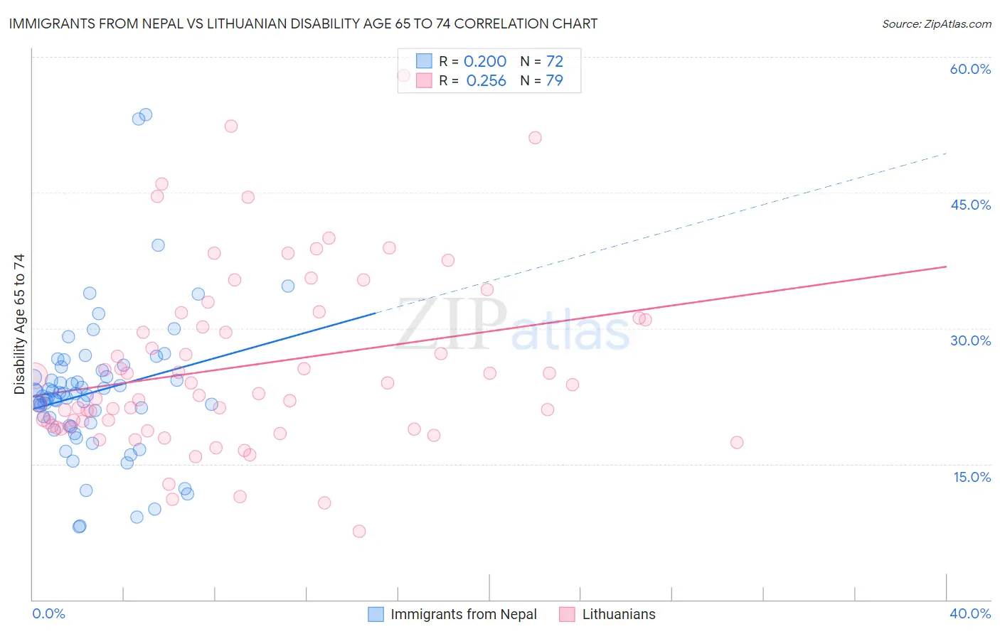 Immigrants from Nepal vs Lithuanian Disability Age 65 to 74