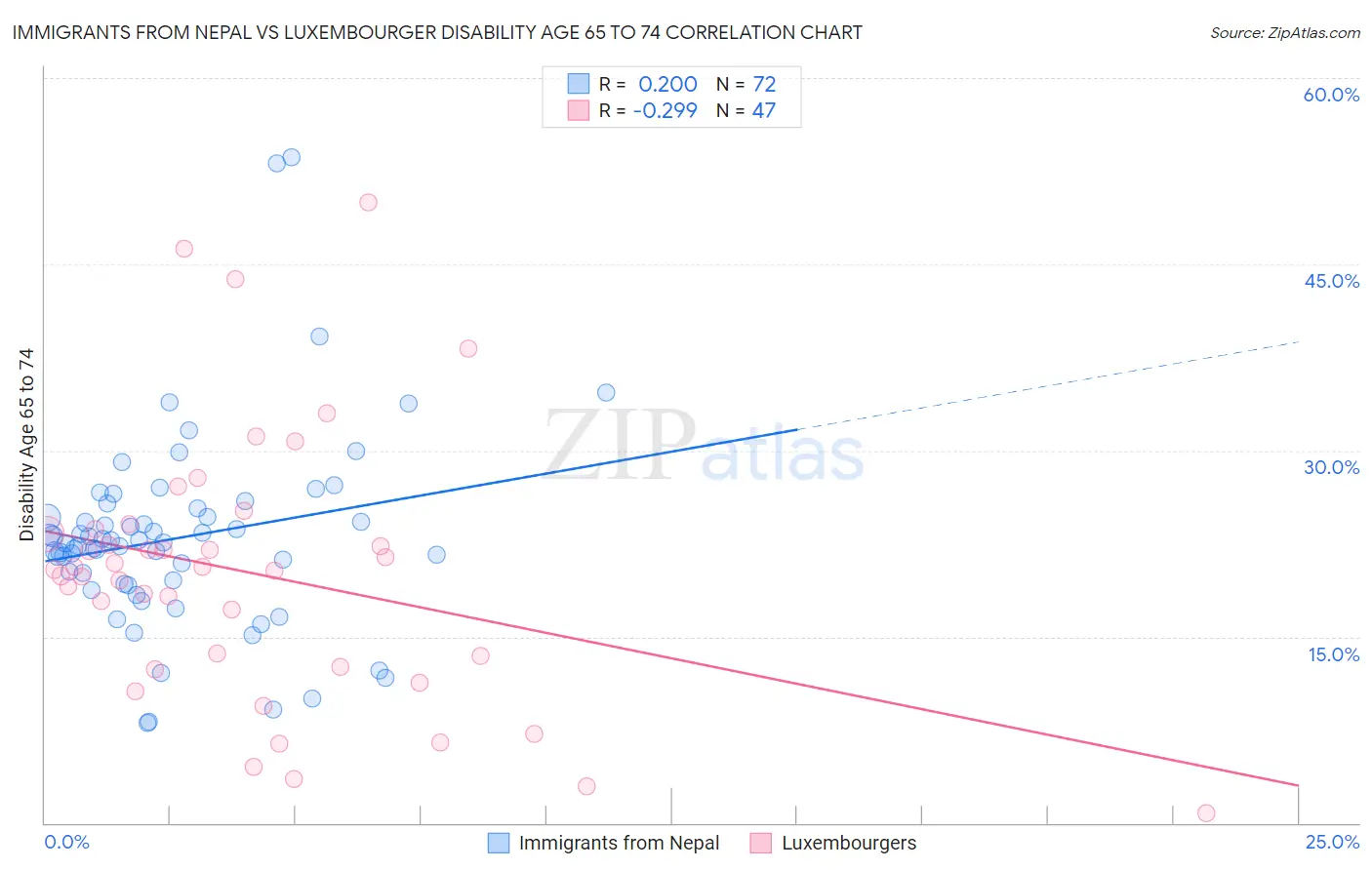Immigrants from Nepal vs Luxembourger Disability Age 65 to 74