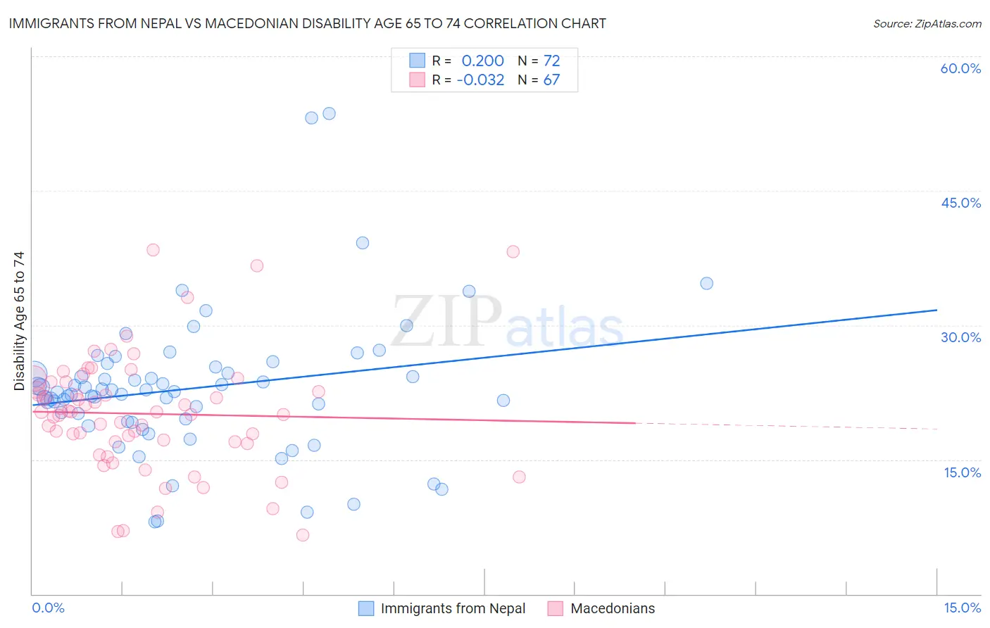 Immigrants from Nepal vs Macedonian Disability Age 65 to 74