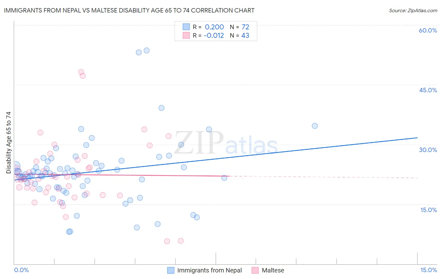Immigrants from Nepal vs Maltese Disability Age 65 to 74