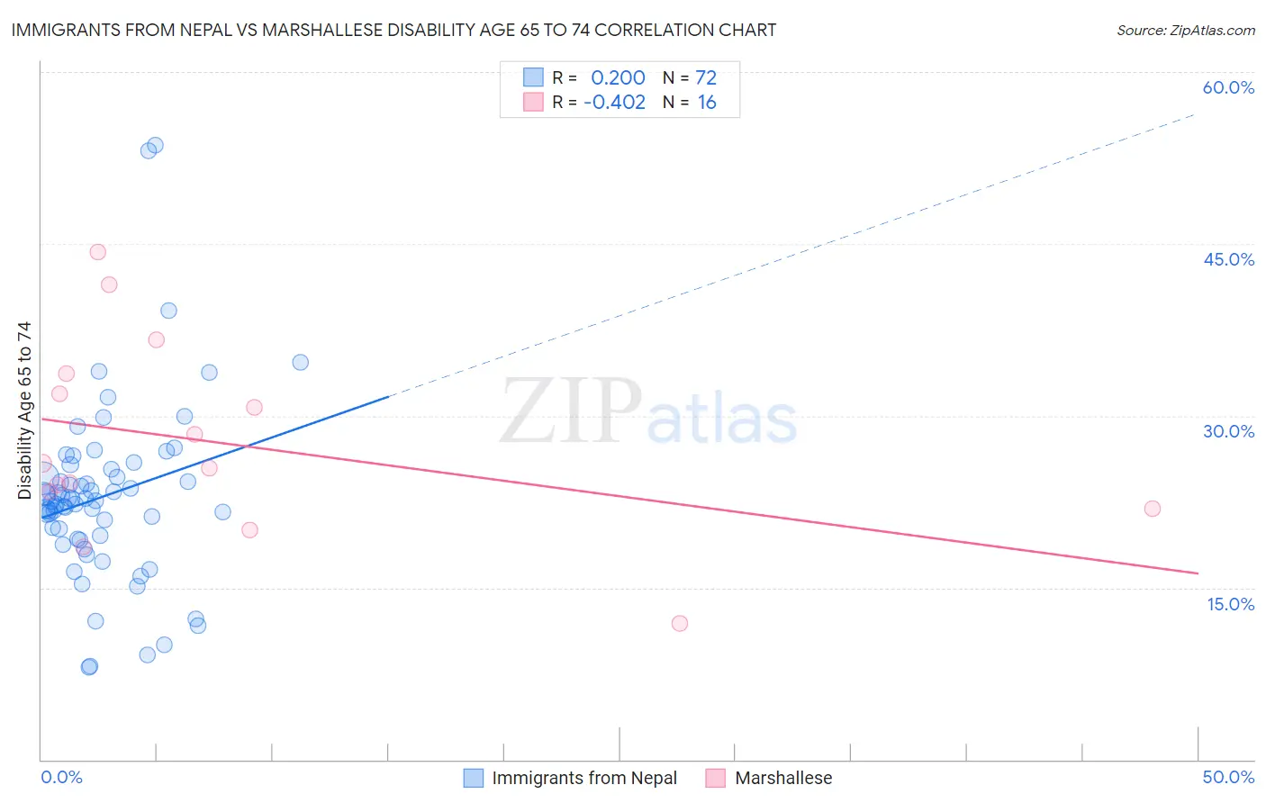 Immigrants from Nepal vs Marshallese Disability Age 65 to 74