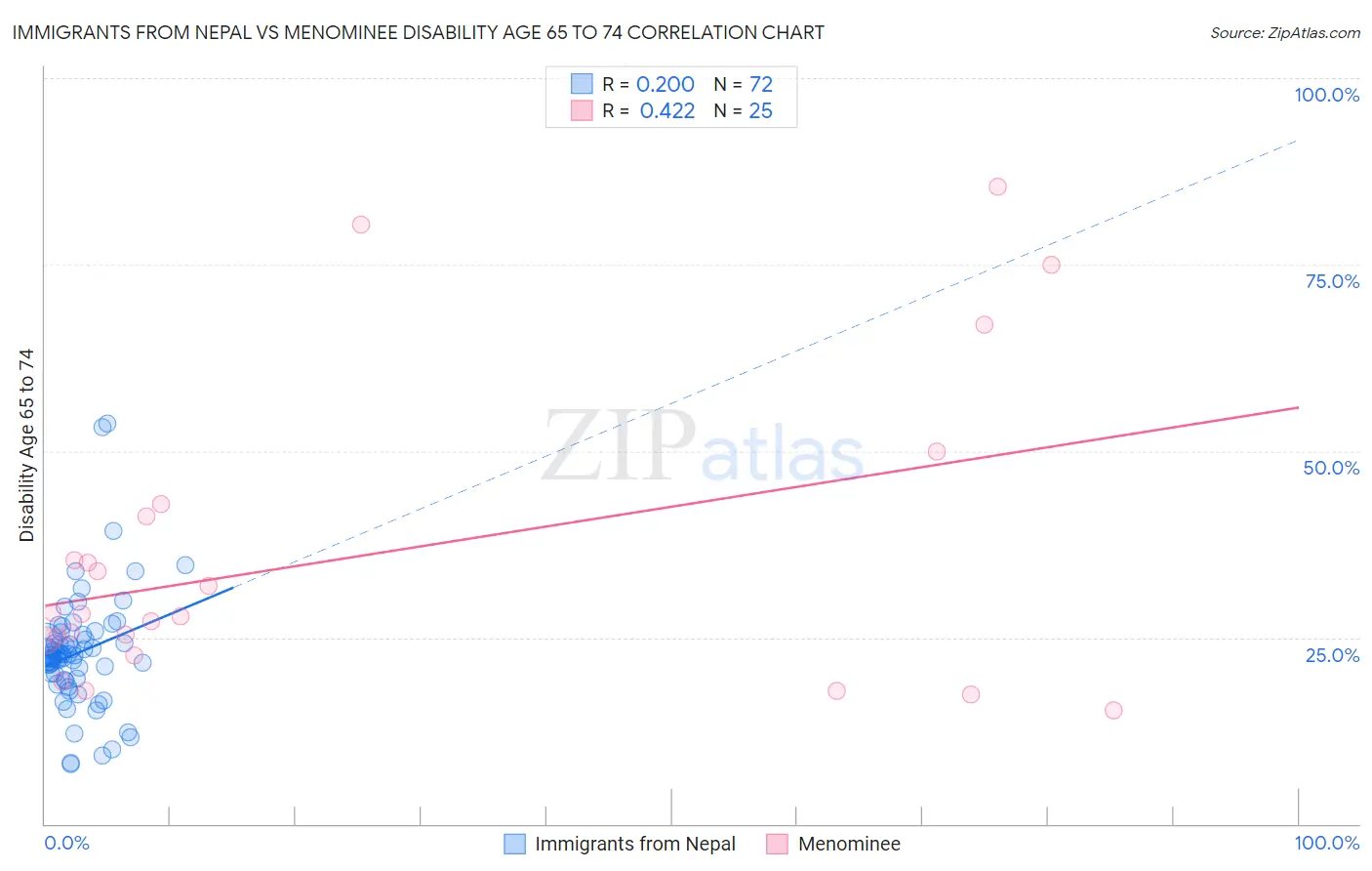 Immigrants from Nepal vs Menominee Disability Age 65 to 74