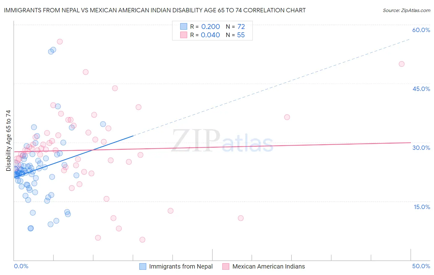 Immigrants from Nepal vs Mexican American Indian Disability Age 65 to 74