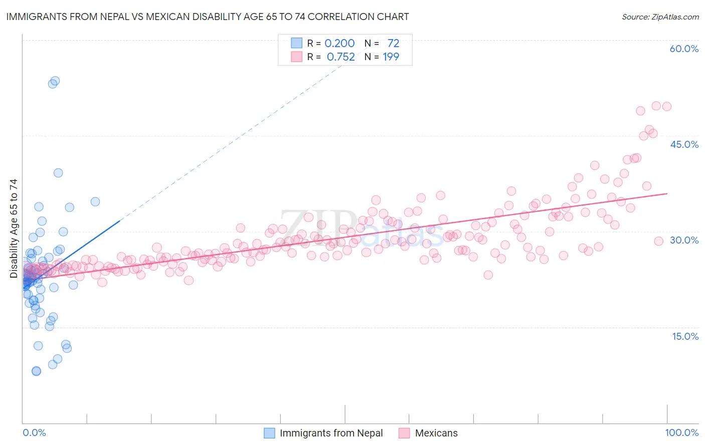 Immigrants from Nepal vs Mexican Disability Age 65 to 74