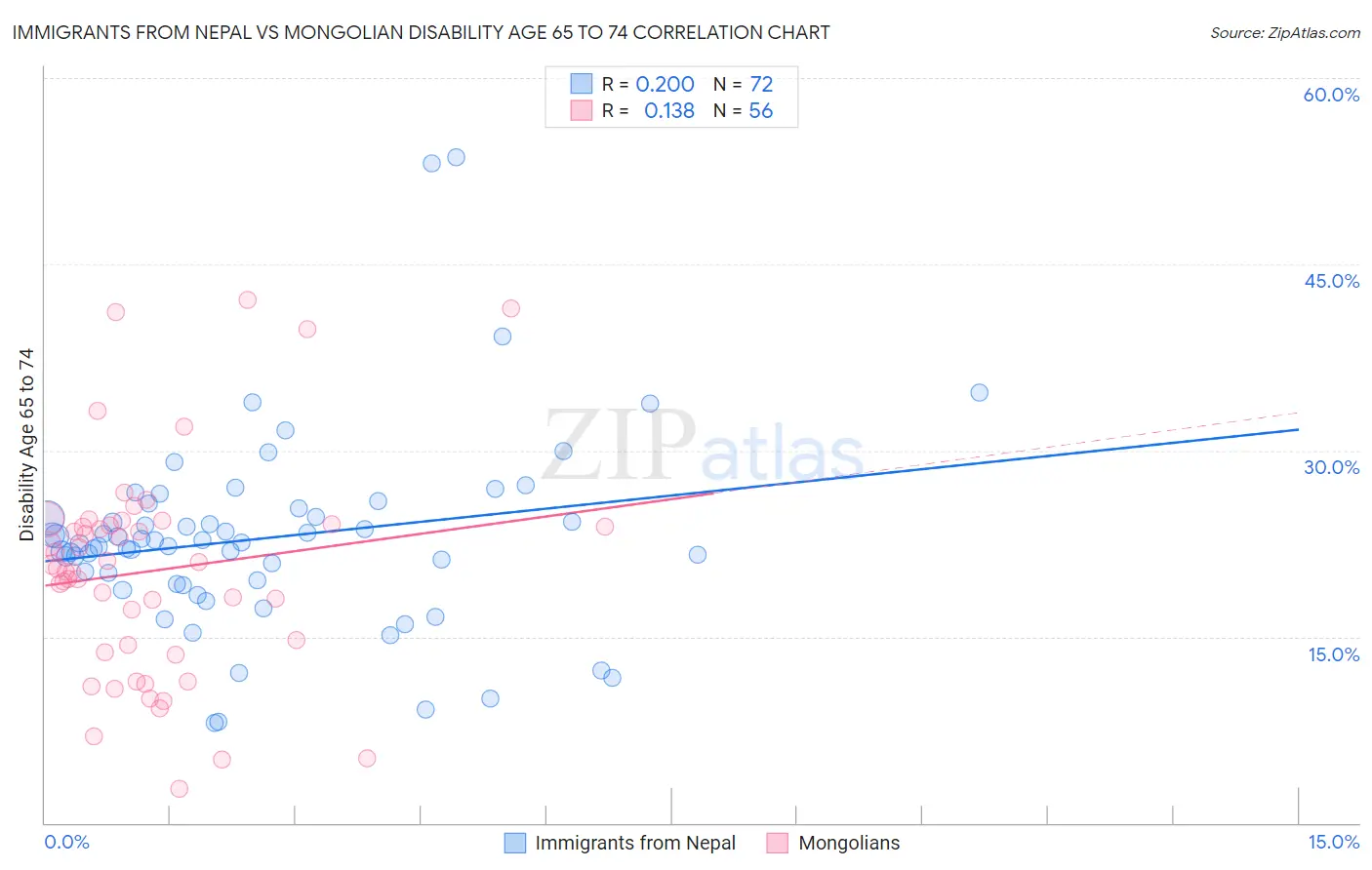 Immigrants from Nepal vs Mongolian Disability Age 65 to 74