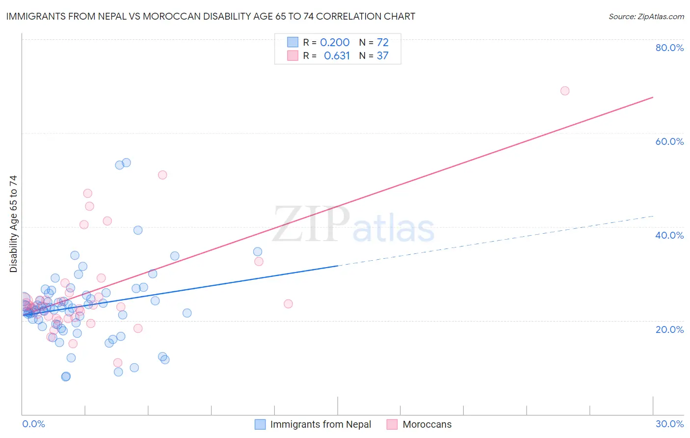 Immigrants from Nepal vs Moroccan Disability Age 65 to 74