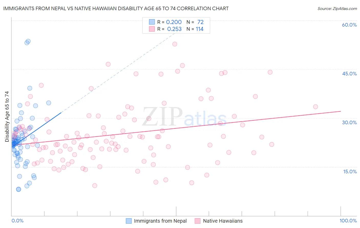 Immigrants from Nepal vs Native Hawaiian Disability Age 65 to 74