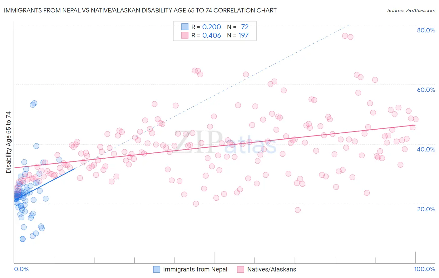 Immigrants from Nepal vs Native/Alaskan Disability Age 65 to 74