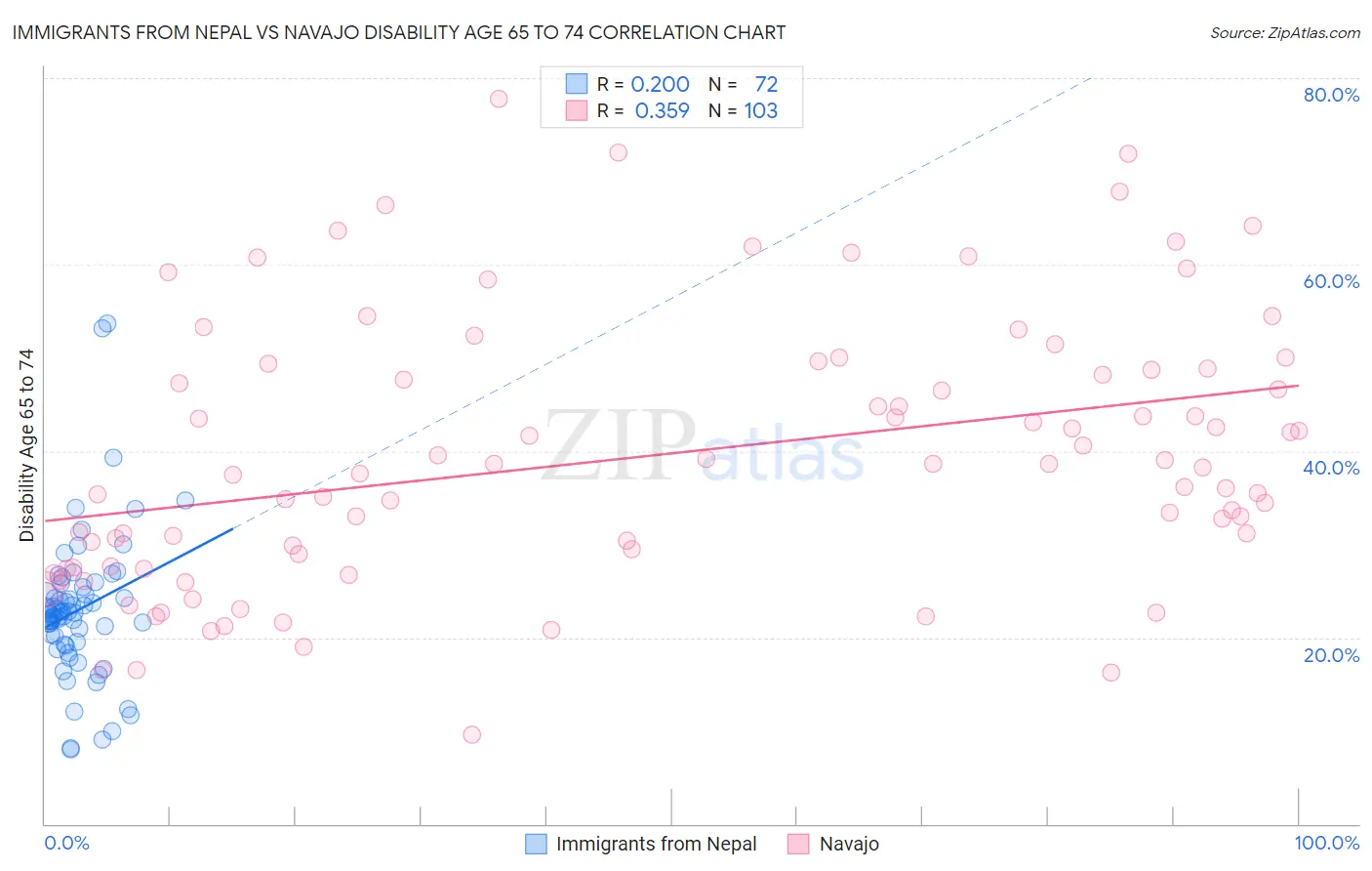 Immigrants from Nepal vs Navajo Disability Age 65 to 74
