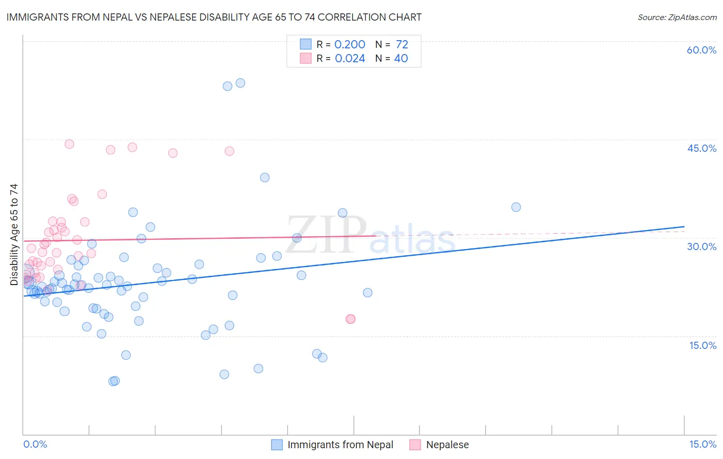 Immigrants from Nepal vs Nepalese Disability Age 65 to 74
