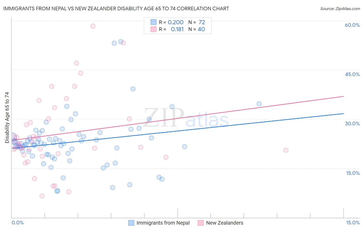 Immigrants from Nepal vs New Zealander Disability Age 65 to 74