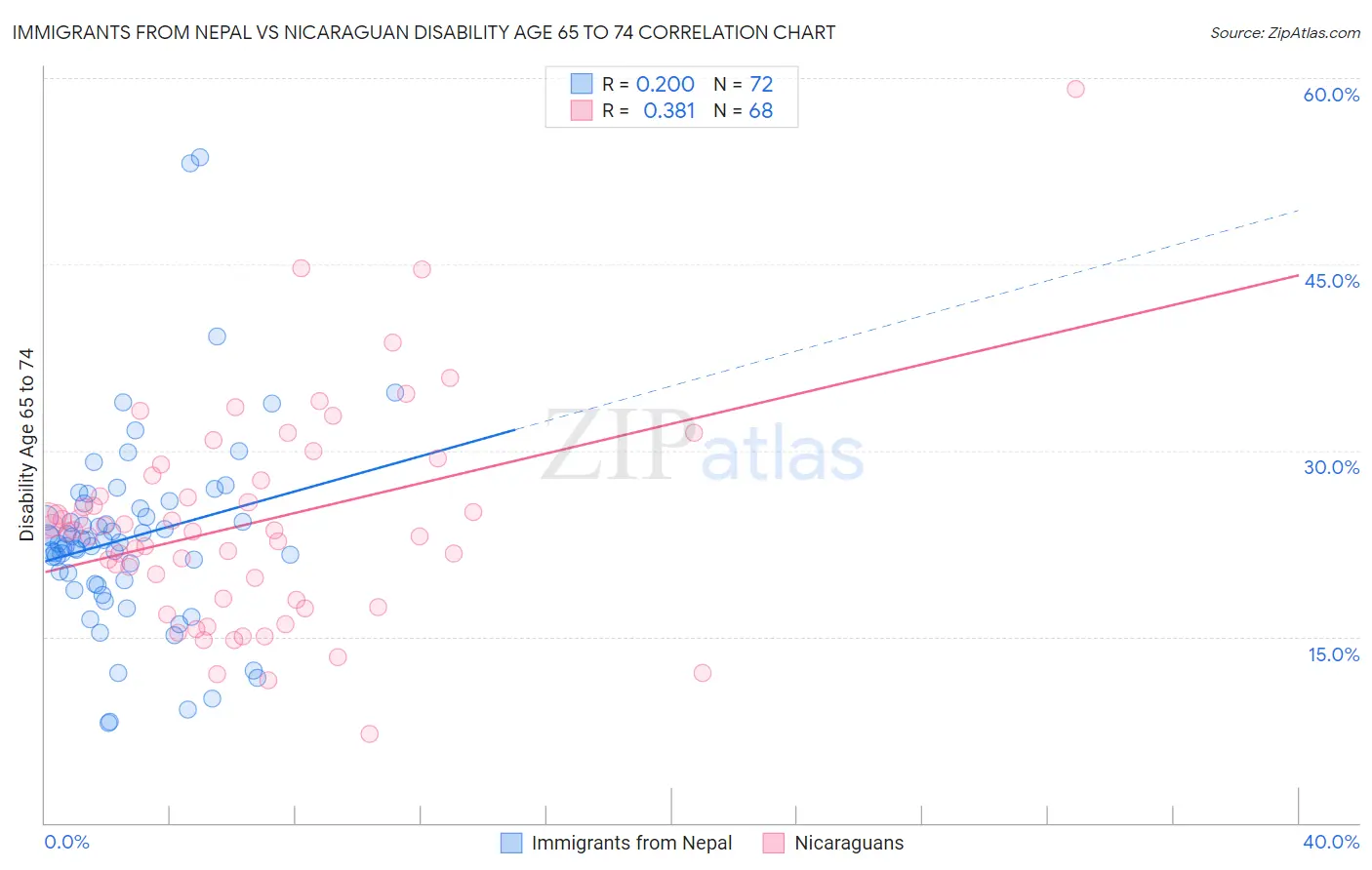 Immigrants from Nepal vs Nicaraguan Disability Age 65 to 74
