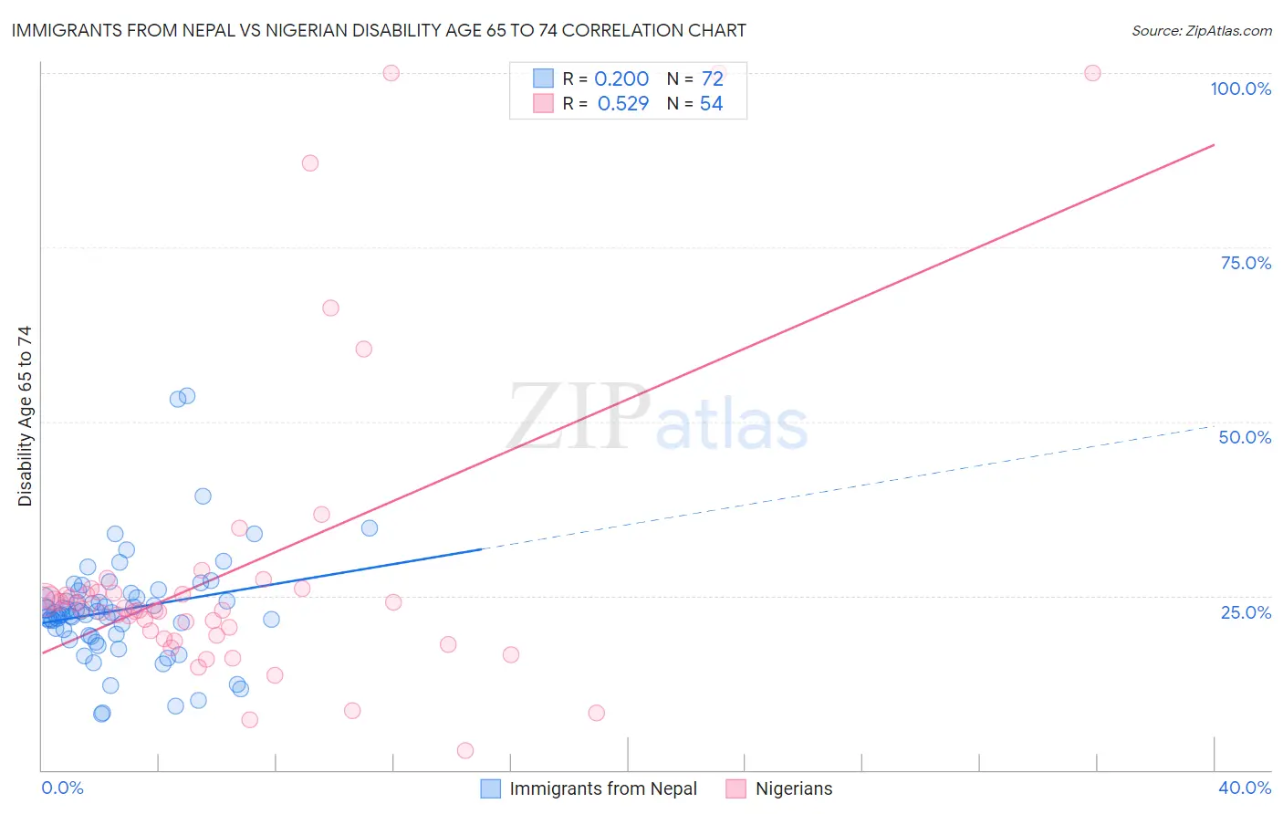 Immigrants from Nepal vs Nigerian Disability Age 65 to 74