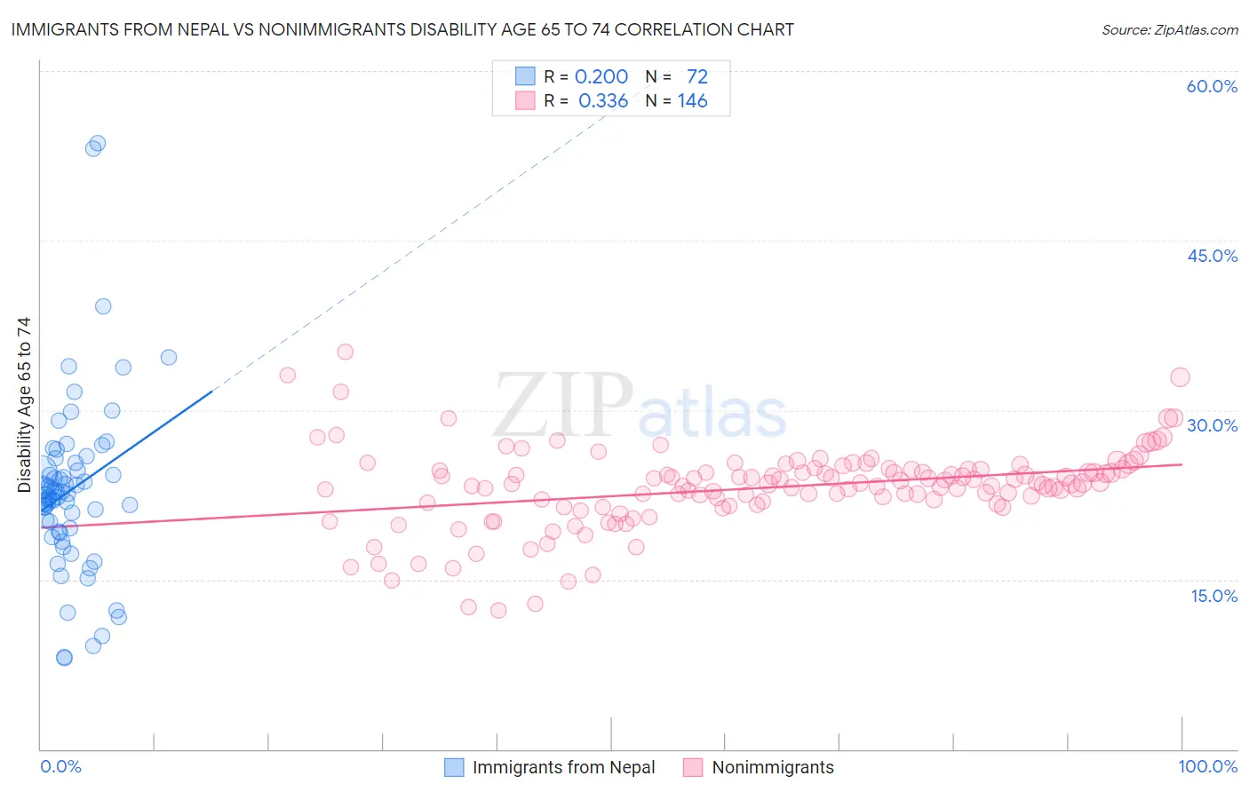 Immigrants from Nepal vs Nonimmigrants Disability Age 65 to 74