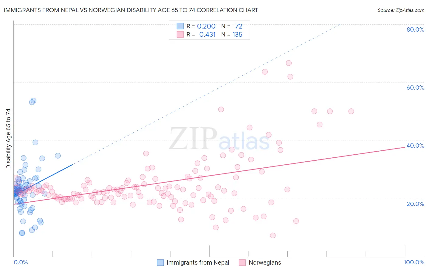Immigrants from Nepal vs Norwegian Disability Age 65 to 74