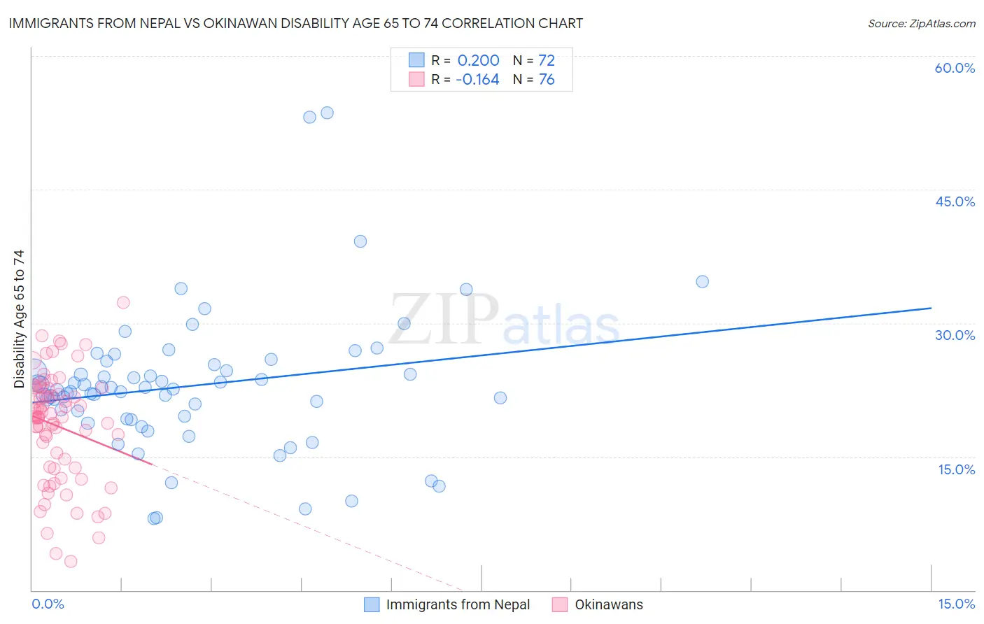 Immigrants from Nepal vs Okinawan Disability Age 65 to 74