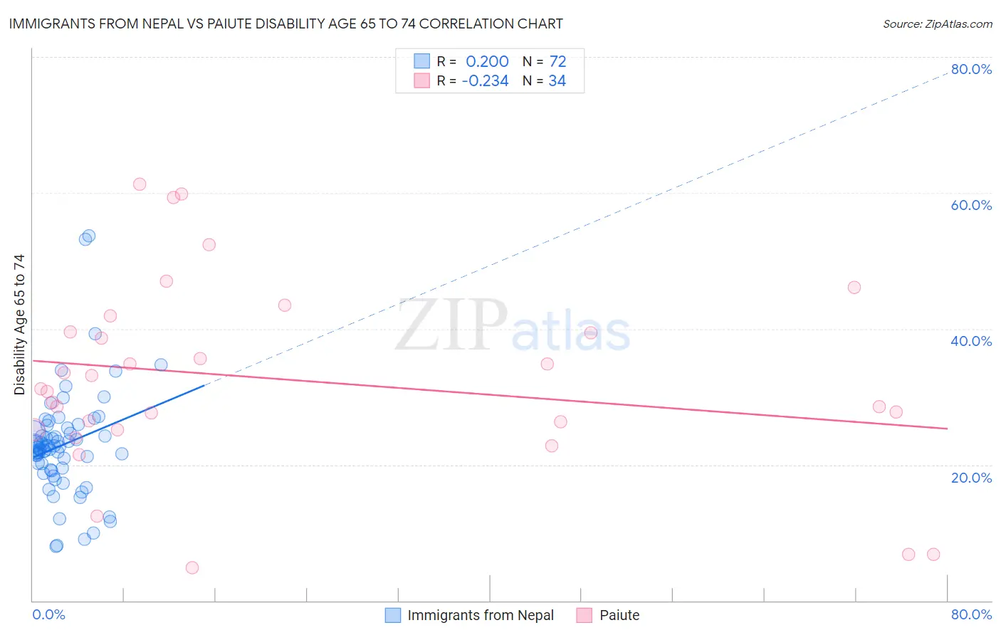 Immigrants from Nepal vs Paiute Disability Age 65 to 74