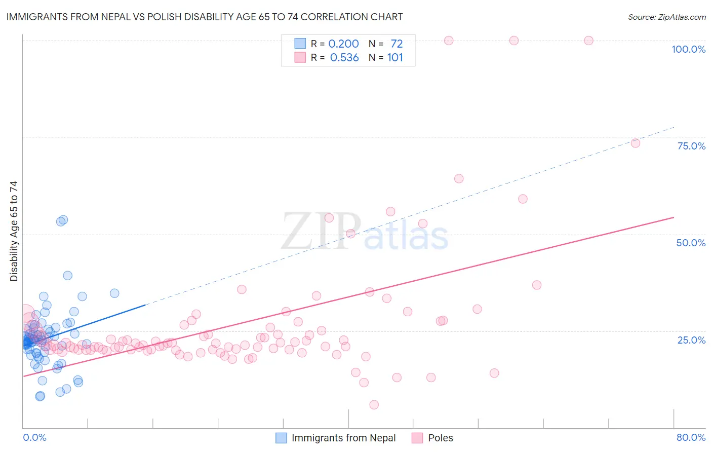 Immigrants from Nepal vs Polish Disability Age 65 to 74