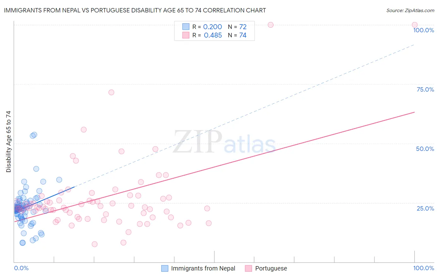 Immigrants from Nepal vs Portuguese Disability Age 65 to 74