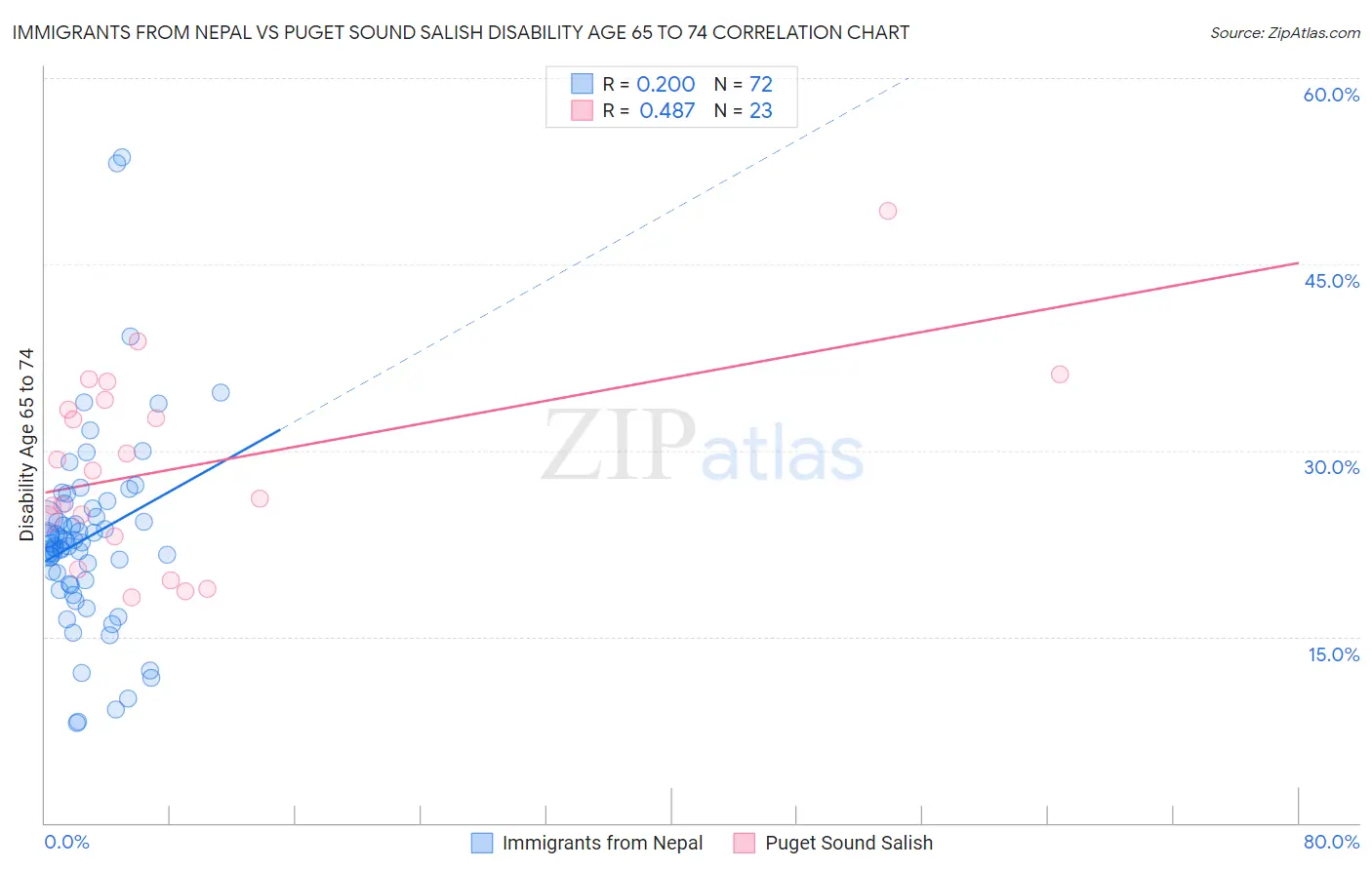 Immigrants from Nepal vs Puget Sound Salish Disability Age 65 to 74