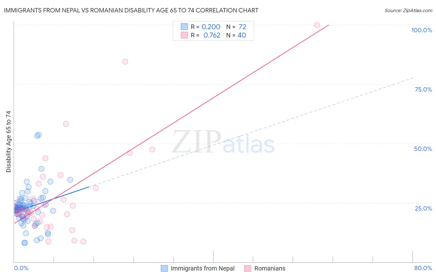 Immigrants from Nepal vs Romanian Disability Age 65 to 74