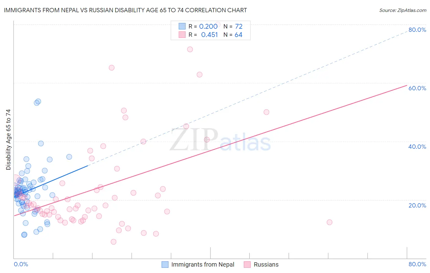 Immigrants from Nepal vs Russian Disability Age 65 to 74